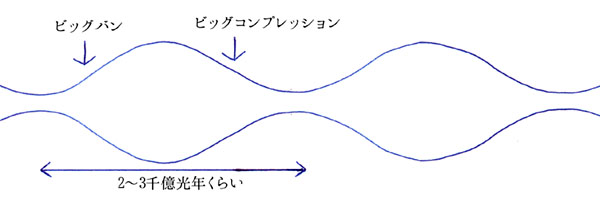 ビッグバン・ビッグコンプレッション心臓の鼓動理論